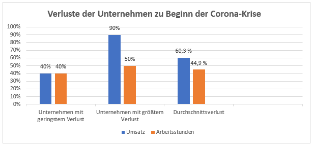 Grafik visualisiert den Umsatzverlust